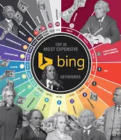 Pimienta Comunicación - El precio de las palabras clave - most expensive bing ads keywords 2