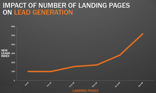 Pimienta Comunicación - Landing Page, el gran aliado de la conversión - lp impact on lead hubspot