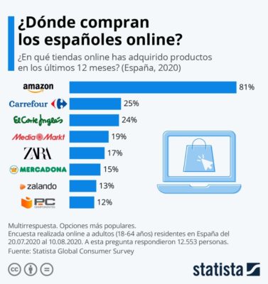 tiendas-online-2020-ranking-españa