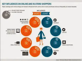 Pimienta Comunicación - ¿Cómo influir en el comprador? - KeyInfluencersononlineandin storeshoppers