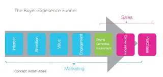 Pimienta Comunicación - Marketing Multicanal, ¡también en B2B! - experienciacompra